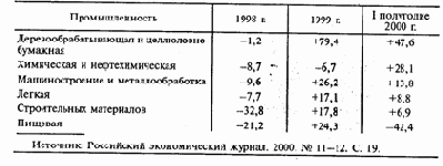 Постдевальвационное экономическое развитие и импортозамещение