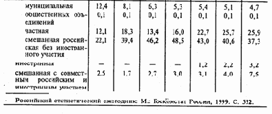 Факторы изменения структуры источников финансирования инвестиций с развитием рыночных отношений