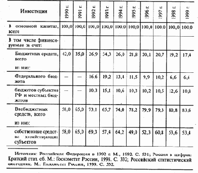 в основной капитал по источникам