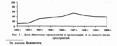 Роль прибыли как источника финансирования инвестиций в условиях экономического спада