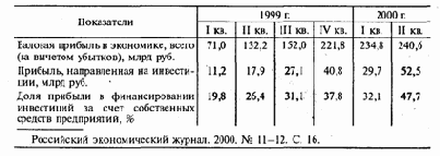Собственные средства предприятий как основной источник инвестиционного подъема 1999-2000 гг.