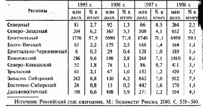 Наиболее привлекательными для иностранных инвесторов