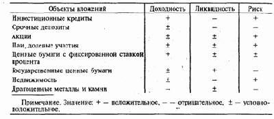 Магический треугольник инвестиционных качеств