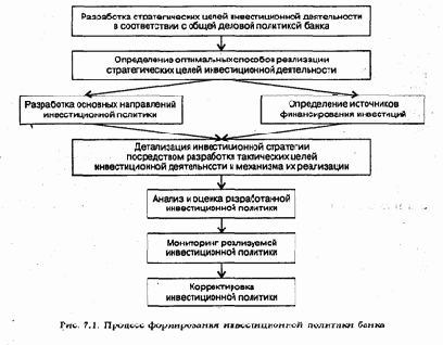 Предпосылкой формирования инвестиционной политики служит