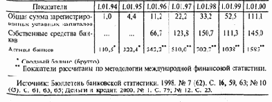 Процесс восстановления российской банковской системы
