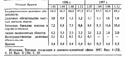 Формирование ориентации банков на спекулятивные операции