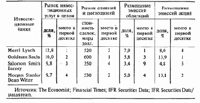 Ведущие инвестиционные банки мира на