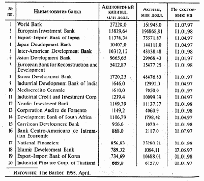 Банки развития и их роль в экономике