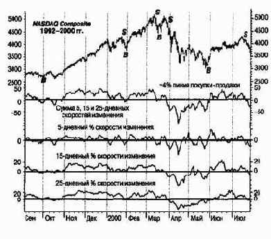 ������ �������� �� ������ �������� ����� �������� ������� NASDAQ