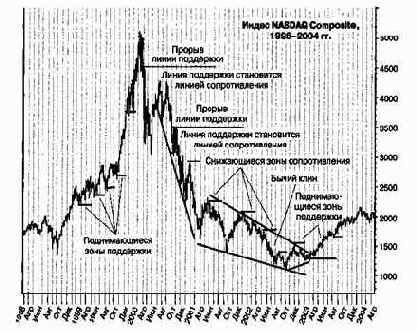 ������ ��������� � �������������