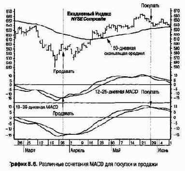 ��� ���������� MACD ����� ��� ����