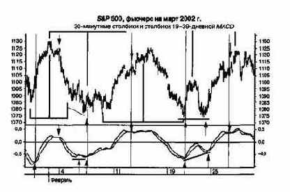 ������������� MACD ��� ����� ����������� ��������