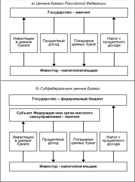 Мурынов А. А. - Налогообложение субфедеральных ценных бумаг