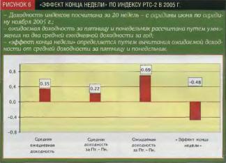 Брюков В. - Самые доходные дни и месяцы в году