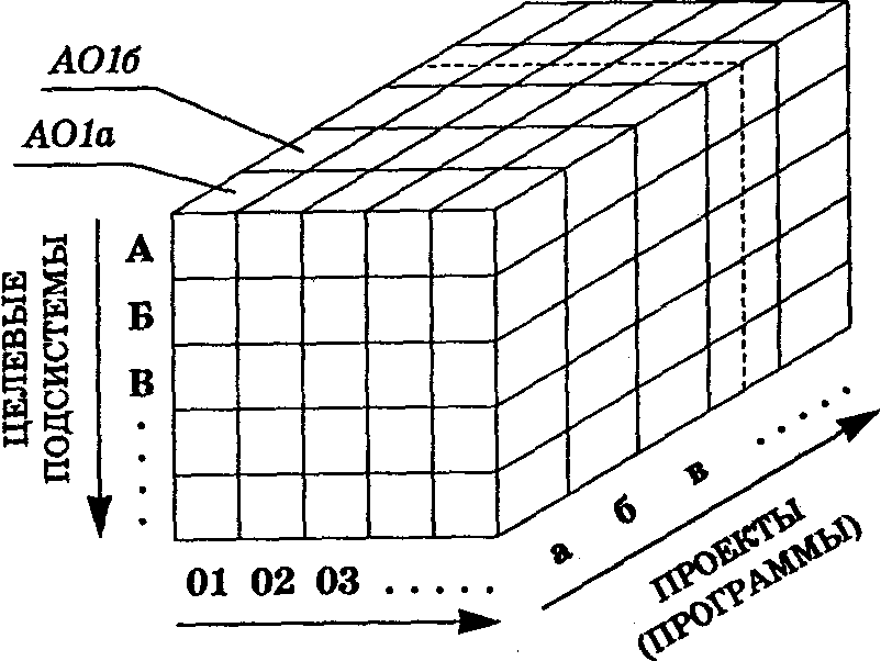 Типы структур управления организациями