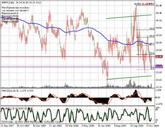 Мельник С. - РЫНОК АКЦИЙ США