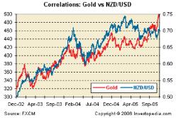 Товарные цены и валютный рынок - Кэти Линн
