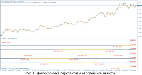 ЕВРОПЕЙСКАЯ ВАЛЮТА. КОГО ПОДДЕРЖИТ РЫНОК?