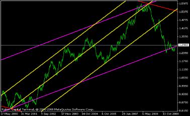  ������ �. - EURUSD � ������� ������