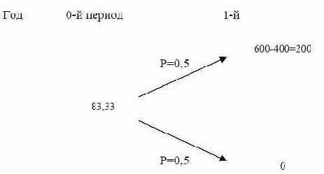 ������ lbo � ����������� �������� ��������.