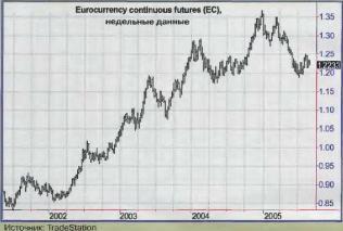 Внешняя и внутренняя торговля евро