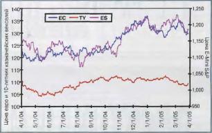 ����� �. - ��������� ���� ������ � E-Mini S&P � 10 ������� ������������� ���������