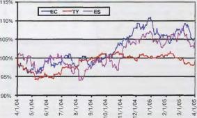 ����� �. - ��������� ���� ������ � E-Mini S&P � 10 ������� ������������� ���������