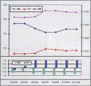 ����� �. - ��������� ���� ������ � E-Mini S&P � 10 ������� ������������� ���������