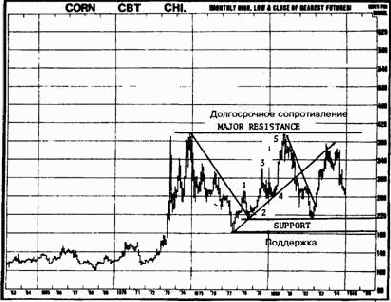 Индикатор va (volume accumulation) как альтернатива кривой obv