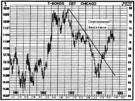 Индикатор va (volume accumulation) как альтернатива кривой obv