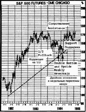 Индикатор va (volume accumulation) как альтернатива кривой obv