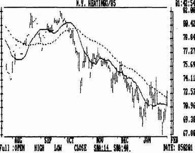 Использование комбинации двух средних скользящих для получения сигналов