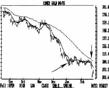 Построение осциллятора с помощью двух средних скользящих