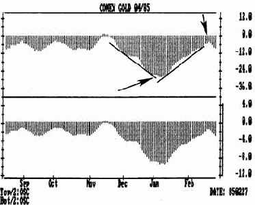 Построение осциллятора с помощью двух средних скользящих