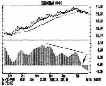 Построение осциллятора с помощью двух средних скользящих