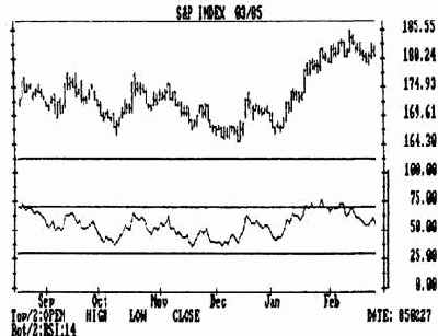Индекс относительной силы (rsi)