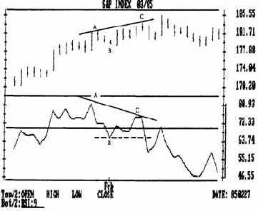 Интерпретация индекса rsi