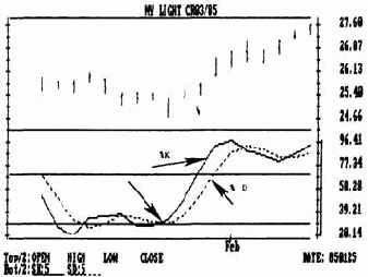 Стохастический анализ (k%d)
