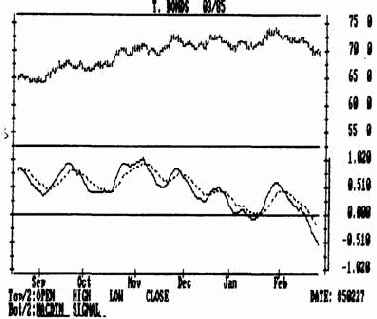 Метод схождения-расхождения скользящих средних значений (macdtm)