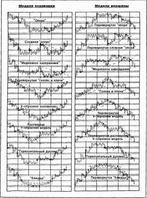 Графические модели цен
