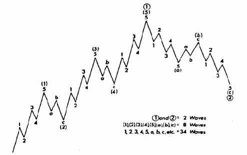 Основные положения теории волн эллиота