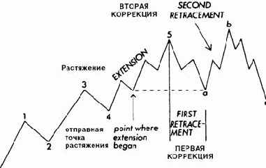 Растяжение волн