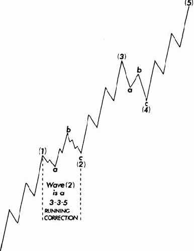 плоская коррекцияция бычьего рынка