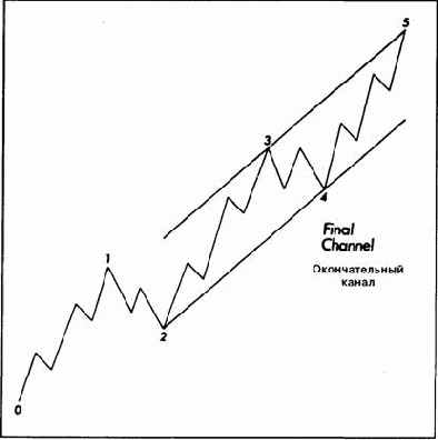 Построение канала