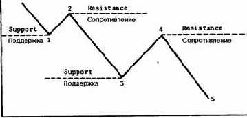 Поддержка и сопротивление