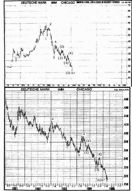 Примеры практического применения теории волн эллиота