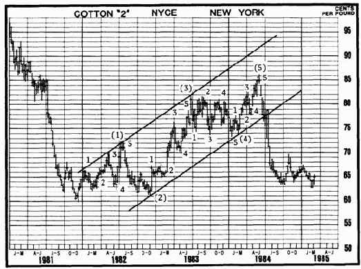 Примеры практического применения теории волн эллиота