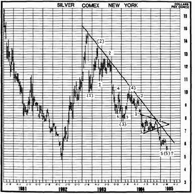 Примеры практического применения теории волн эллиота