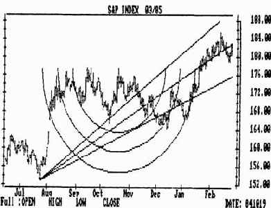 Примеры практического применения теории волн эллиота