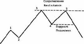 Поддержка и сопротивление